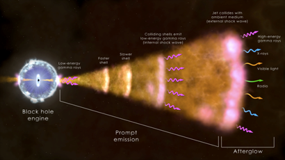 Physics Internship: A schematic of a Gamma-Ray Burst : A star explodes and interacts with surrounding matter – we analyse the light from this